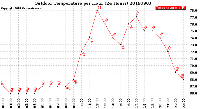 Milwaukee Weather Outdoor Temperature<br>per Hour<br>(24 Hours)