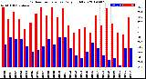 Milwaukee Weather Outdoor Temperature<br>Daily High/Low