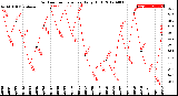 Milwaukee Weather Outdoor Temperature<br>Daily High