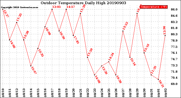 Milwaukee Weather Outdoor Temperature<br>Daily High