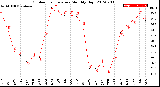 Milwaukee Weather Outdoor Temperature<br>Monthly High