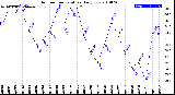 Milwaukee Weather Outdoor Temperature<br>Daily Low