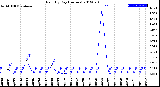 Milwaukee Weather Rain<br>By Day<br>(Inches)