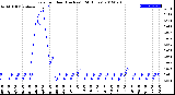 Milwaukee Weather Rain<br>per Hour<br>(Inches)<br>(24 Hours)