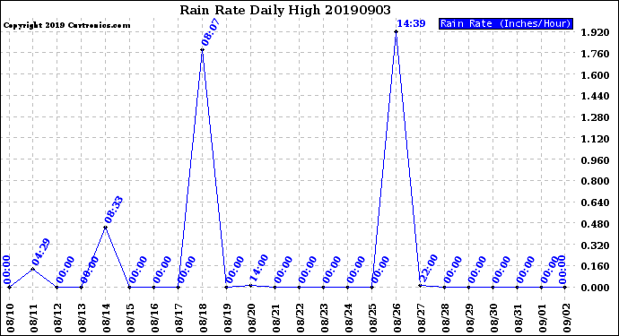 Milwaukee Weather Rain Rate<br>Daily High