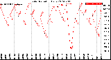 Milwaukee Weather Solar Radiation<br>Daily