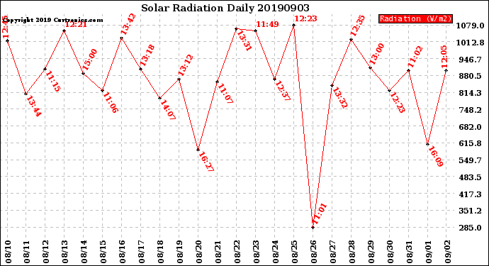 Milwaukee Weather Solar Radiation<br>Daily