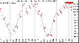 Milwaukee Weather Solar Radiation<br>Monthly High W/m2