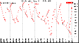 Milwaukee Weather THSW Index<br>Daily High