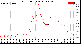 Milwaukee Weather THSW Index<br>per Hour<br>(24 Hours)