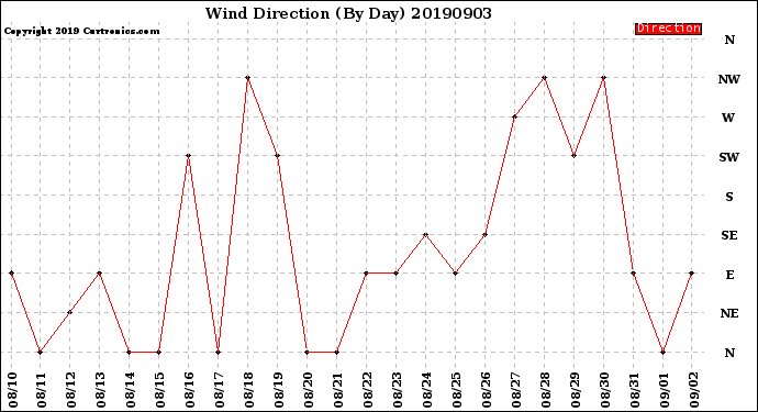 Milwaukee Weather Wind Direction<br>(By Day)