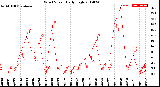 Milwaukee Weather Wind Speed<br>Daily High