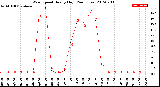 Milwaukee Weather Wind Speed<br>Hourly High<br>(24 Hours)