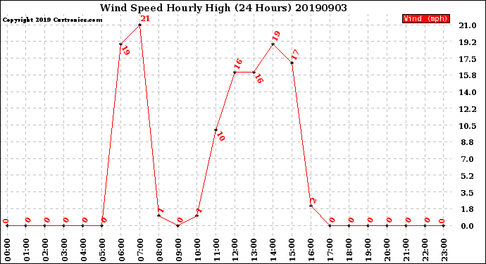 Milwaukee Weather Wind Speed<br>Hourly High<br>(24 Hours)