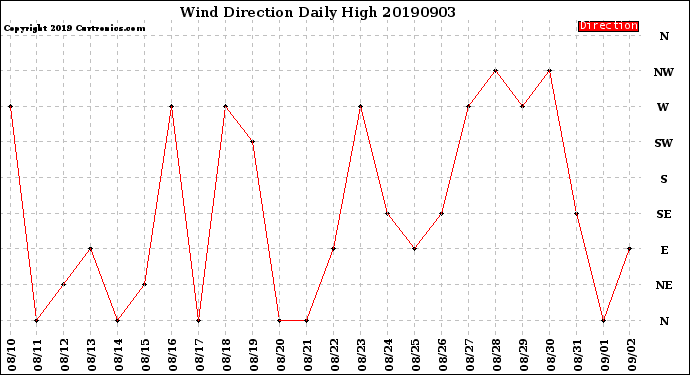 Milwaukee Weather Wind Direction<br>Daily High