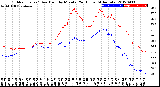 Milwaukee Weather Outdoor Temp / Dew Point<br>by Minute<br>(24 Hours) (Alternate)