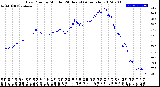 Milwaukee Weather Dew Point<br>by Minute<br>(24 Hours) (Alternate)