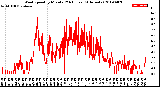 Milwaukee Weather Wind Speed<br>by Minute<br>(24 Hours) (Alternate)