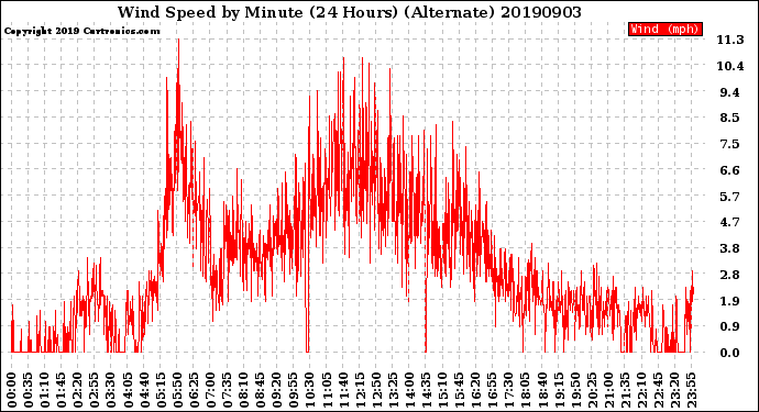Milwaukee Weather Wind Speed<br>by Minute<br>(24 Hours) (Alternate)