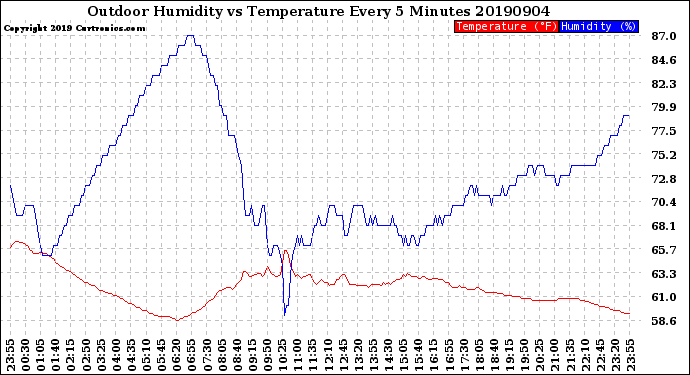 Milwaukee Weather Outdoor Humidity<br>vs Temperature<br>Every 5 Minutes