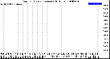 Milwaukee Weather Rain<br>per Minute<br>(Inches)<br>(24 Hours)