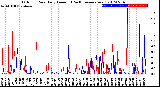 Milwaukee Weather Outdoor Rain<br>Daily Amount<br>(Past/Previous Year)