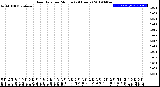 Milwaukee Weather Rain Rate<br>per Minute<br>(24 Hours)