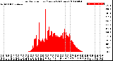 Milwaukee Weather Solar Radiation<br>per Minute<br>(24 Hours)