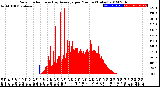 Milwaukee Weather Solar Radiation<br>& Day Average<br>per Minute<br>(Today)