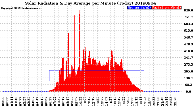 Milwaukee Weather Solar Radiation<br>& Day Average<br>per Minute<br>(Today)