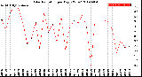 Milwaukee Weather Solar Radiation<br>per Day KW/m2