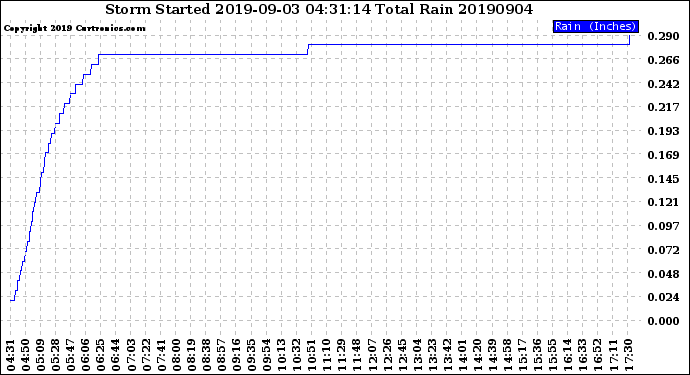 Milwaukee Weather Storm<br>Started 2019-09-03 04:31:14<br>Total Rain