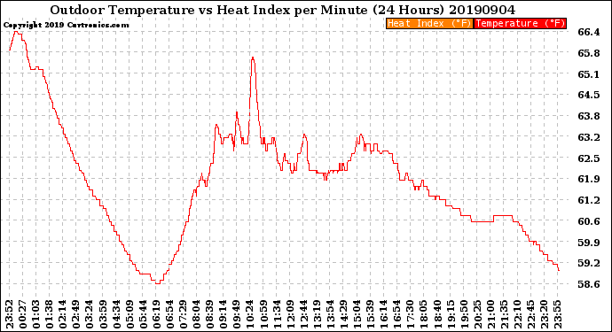 Milwaukee Weather Outdoor Temperature<br>vs Heat Index<br>per Minute<br>(24 Hours)