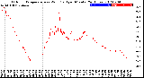 Milwaukee Weather Outdoor Temperature<br>vs Wind Chill<br>per Minute<br>(24 Hours)