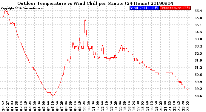 Milwaukee Weather Outdoor Temperature<br>vs Wind Chill<br>per Minute<br>(24 Hours)