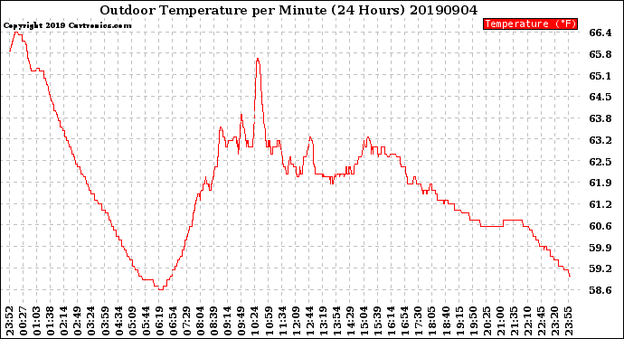 Milwaukee Weather Outdoor Temperature<br>per Minute<br>(24 Hours)