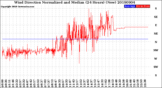 Milwaukee Weather Wind Direction<br>Normalized and Median<br>(24 Hours) (New)