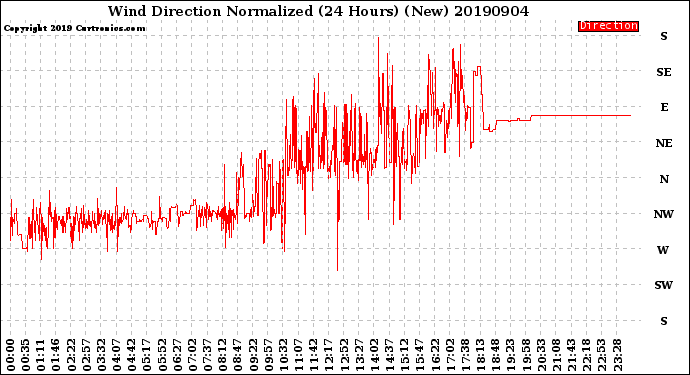 Milwaukee Weather Wind Direction<br>Normalized<br>(24 Hours) (New)
