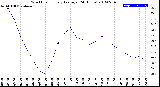 Milwaukee Weather Wind Chill<br>Hourly Average<br>(24 Hours)