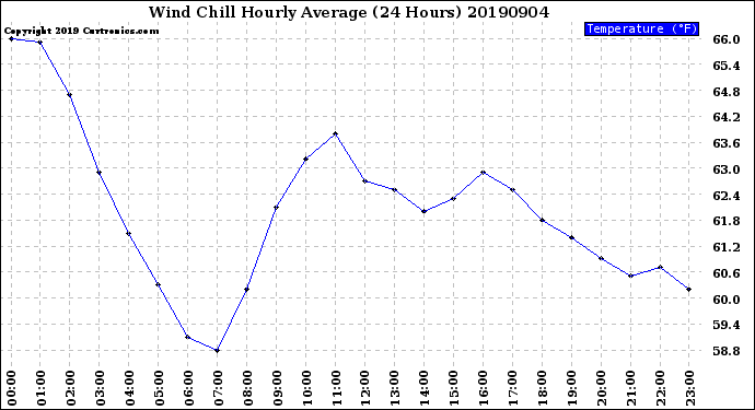 Milwaukee Weather Wind Chill<br>Hourly Average<br>(24 Hours)