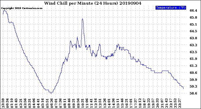 Milwaukee Weather Wind Chill<br>per Minute<br>(24 Hours)