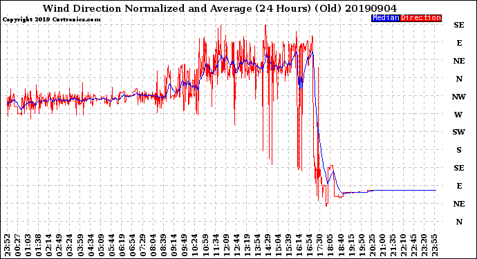 Milwaukee Weather Wind Direction<br>Normalized and Average<br>(24 Hours) (Old)