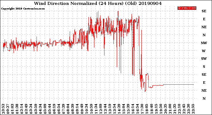 Milwaukee Weather Wind Direction<br>Normalized<br>(24 Hours) (Old)