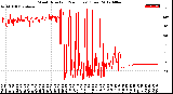 Milwaukee Weather Wind Direction<br>(24 Hours) (Raw)