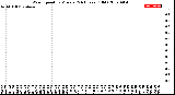 Milwaukee Weather Wind Speed<br>by Minute<br>(24 Hours) (Old)