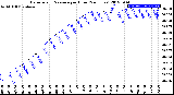 Milwaukee Weather Barometric Pressure<br>per Hour<br>(24 Hours)