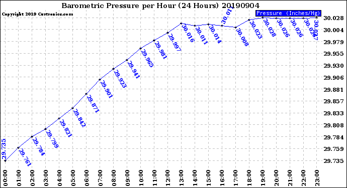 Milwaukee Weather Barometric Pressure<br>per Hour<br>(24 Hours)