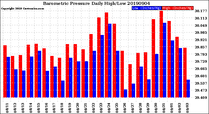 Milwaukee Weather Barometric Pressure<br>Daily High/Low