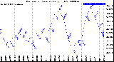 Milwaukee Weather Barometric Pressure<br>Daily High