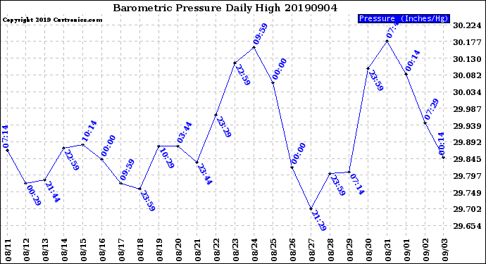 Milwaukee Weather Barometric Pressure<br>Daily High